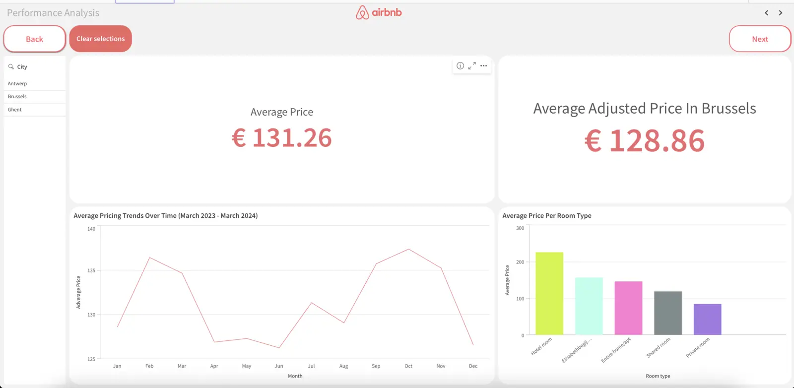 Airbnb Dashboard: Performance analysis and pricing trends