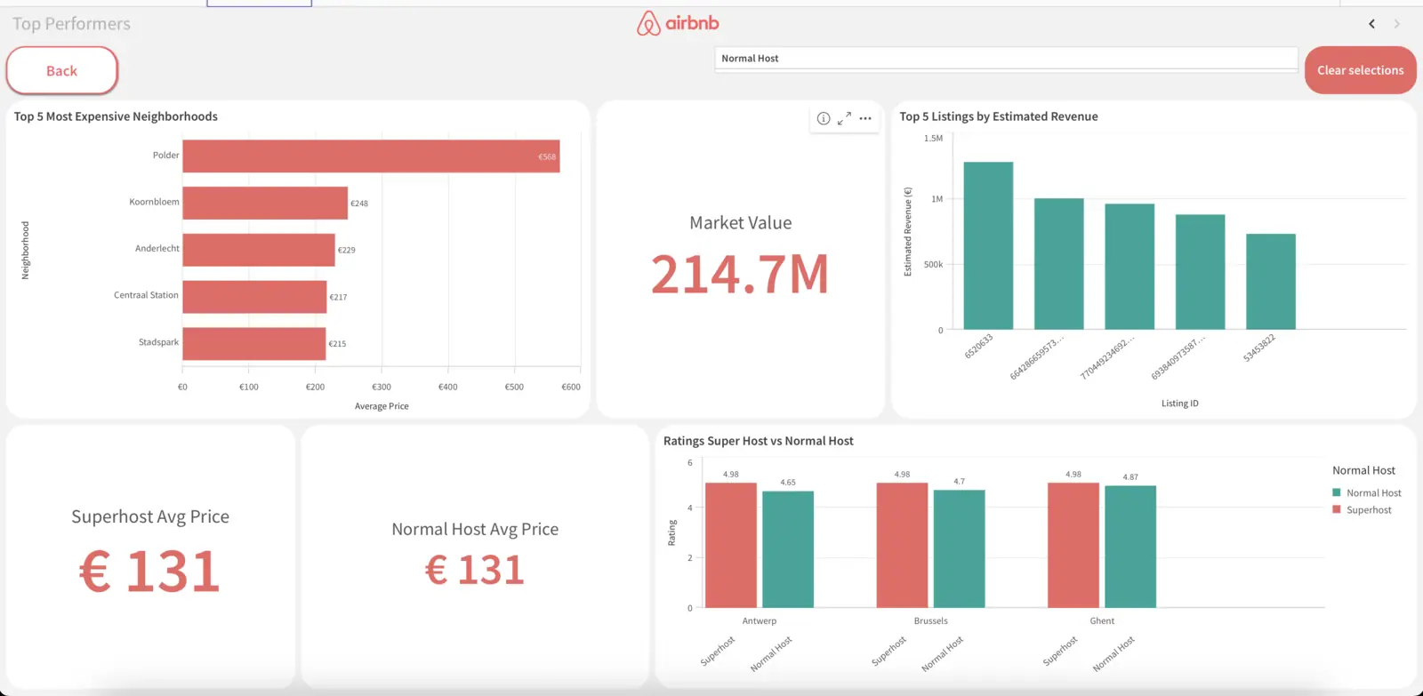Airbnb Dashboard: Top performers by neighborhood and host type