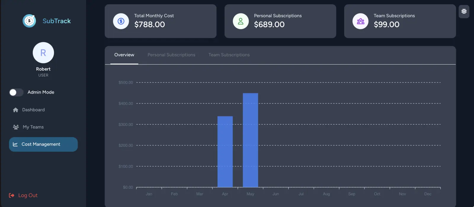 SubTruck: Cost overview with monthly spending chart